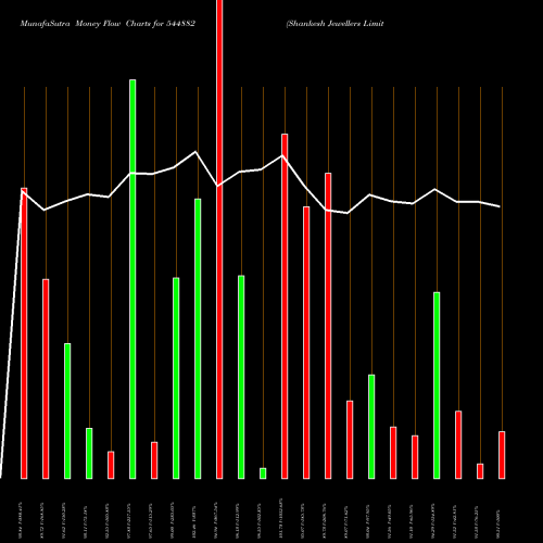 Money Flow charts share 544882 Shankesh Jewellers Limited BSE Stock exchange 