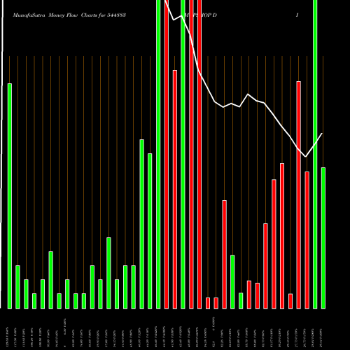 Money Flow charts share 544883 MOPSHOP DISTRIBUTION LIMITED BSE Stock exchange 