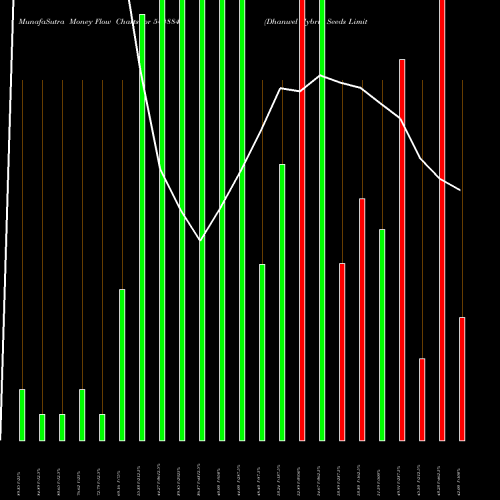 Money Flow charts share 544884 Dhanwel Hybrid Seeds Limited BSE Stock exchange 