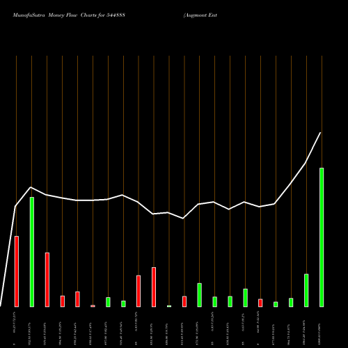 Money Flow charts share 544888 Augmont Enterprises Limited BSE Stock exchange 