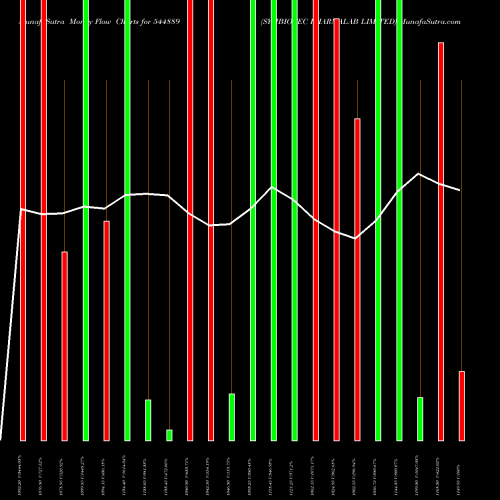 Money Flow charts share 544889 SYMBIOTEC PHARMALAB LIMITED BSE Stock exchange 