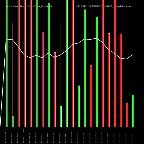 Money Flow charts share 544890 SKYWAYS AIR SERVICES LIMITED BSE Stock exchange 