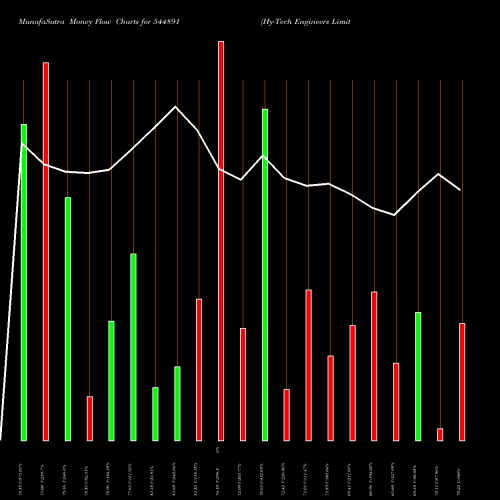 Money Flow charts share 544891 Hy-Tech Engineers Limited BSE Stock exchange 