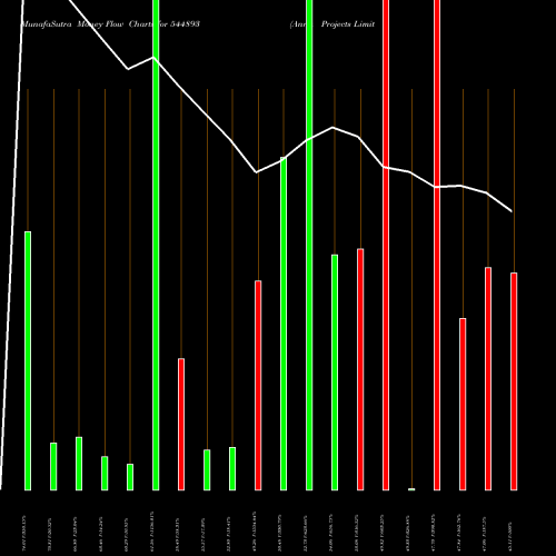 Money Flow charts share 544893 Annu Projects Limited BSE Stock exchange 
