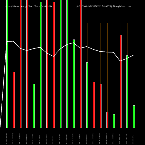 Money Flow charts share 544894 LUMINO INDUSTRIES LIMITED BSE Stock exchange 