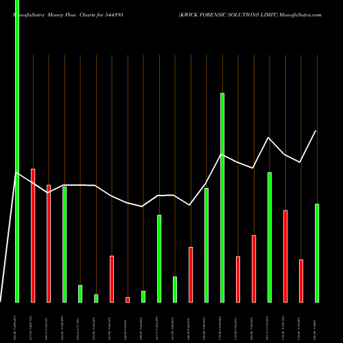 Money Flow charts share 544895 KWICK FORENSIC SOLUTIONS LIMIT BSE Stock exchange 