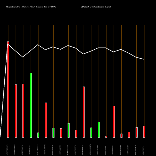 Money Flow charts share 544897 Paluck Technologies Limited BSE Stock exchange 
