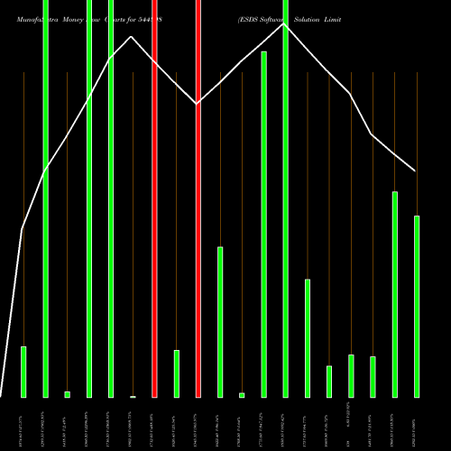 Money Flow charts share 544898 ESDS Software Solution Limited BSE Stock exchange 