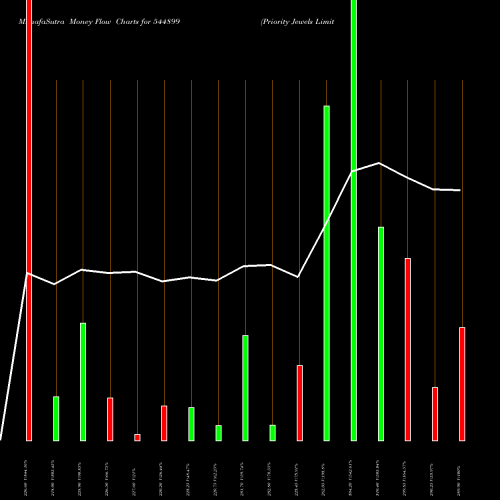 Money Flow charts share 544899 Priority Jewels Limited BSE Stock exchange 