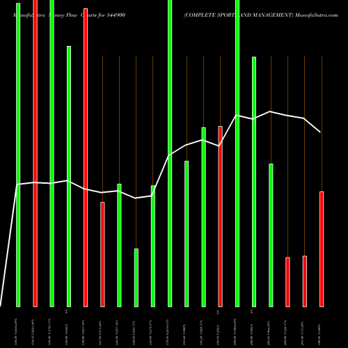 Money Flow charts share 544900 COMPLETE SPORTS AND MANAGEMENT BSE Stock exchange 