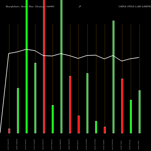 Money Flow charts share 544901 PURPLE STYLE LABS LIMITED BSE Stock exchange 