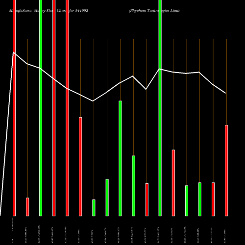 Money Flow charts share 544902 Phychem Technologies Limited BSE Stock exchange 