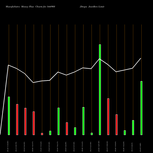 Money Flow charts share 544903 Deepa Jewellers Limited BSE Stock exchange 