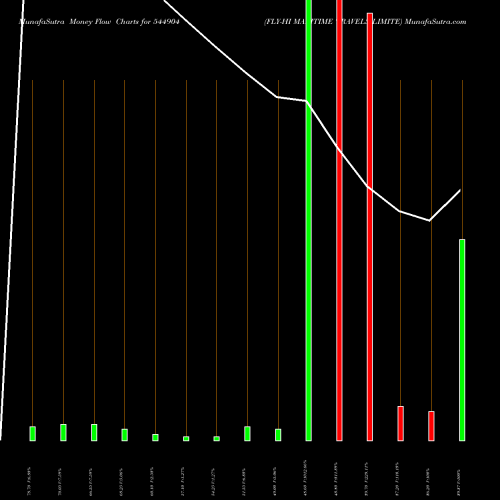 Money Flow charts share 544904 FLY-HI MARITIME TRAVELS LIMITE BSE Stock exchange 