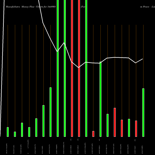 Money Flow charts share 544905 Farm Peace Limited BSE Stock exchange 