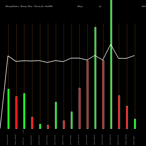 Money Flow charts share 544906 Rays Of Belief Limited BSE Stock exchange 