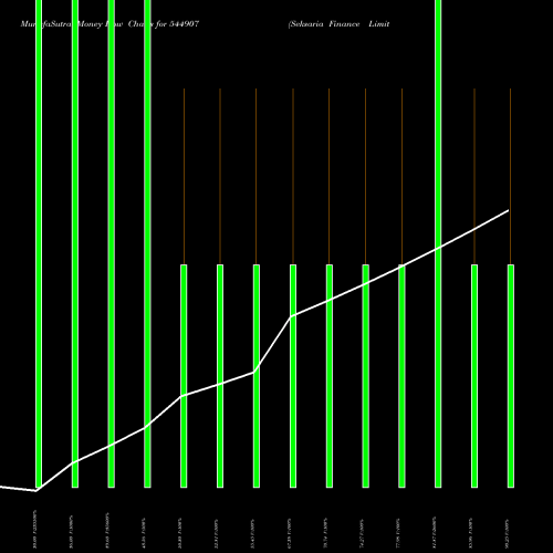 Money Flow charts share 544907 Seksaria Finance Limited BSE Stock exchange 