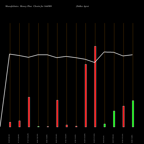 Money Flow charts share 544908 Dollex Agrotech Limited BSE Stock exchange 