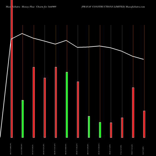 Money Flow charts share 544909 PRANAV CONSTRUCTIONS LIMITED BSE Stock exchange 