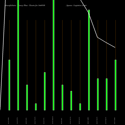 Money Flow charts share 544910 Apana Logistics Limited BSE Stock exchange 