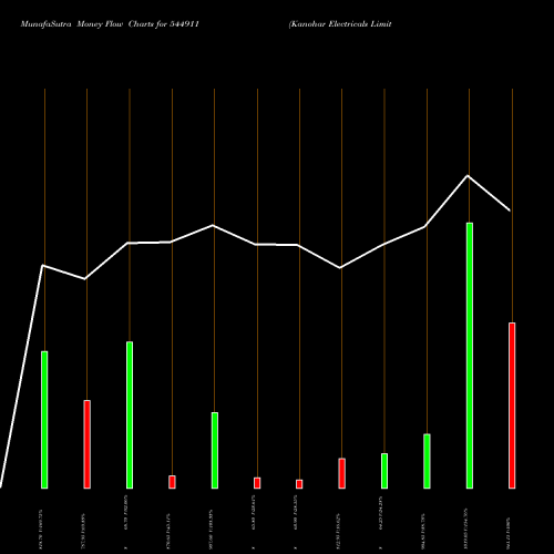 Money Flow charts share 544911 Kanohar Electricals Limited BSE Stock exchange 
