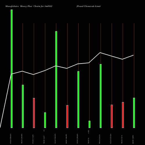 Money Flow charts share 544912 Prasol Chemicals Limited BSE Stock exchange 