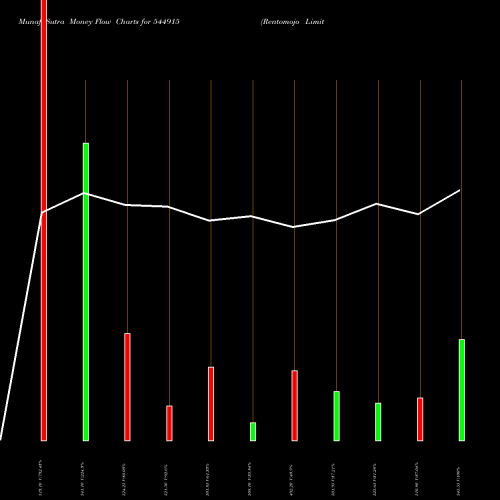 Money Flow charts share 544915 Rentomojo Limited BSE Stock exchange 