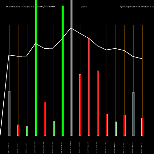 Money Flow charts share 544916 Manipal Payment And Identity S BSE Stock exchange 