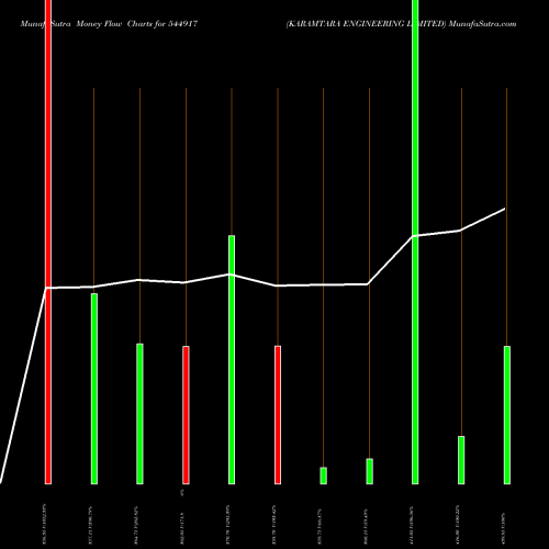 Money Flow charts share 544917 KARAMTARA ENGINEERING LIMITED BSE Stock exchange 