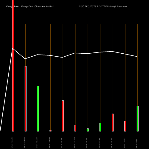 Money Flow charts share 544918 LCC PROJECTS LIMITED BSE Stock exchange 