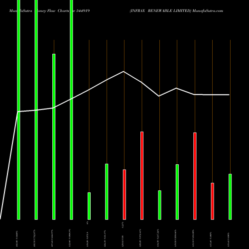 Money Flow charts share 544919 INFRAX RENEWABLE LIMITED BSE Stock exchange 