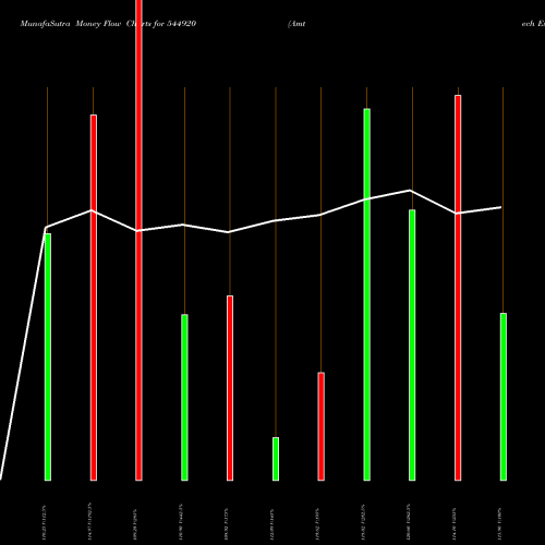 Money Flow charts share 544920 Amtech Esters Limited BSE Stock exchange 