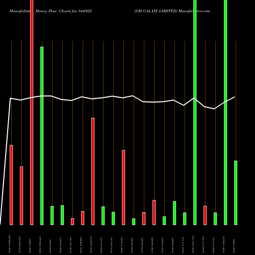 Money Flow charts share 544922 OM GALAXY LIMITED BSE Stock exchange 