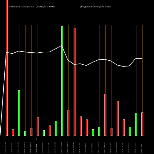 Money Flow charts share 544923 Veegaland Developers Limited BSE Stock exchange 