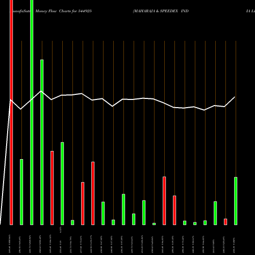 Money Flow charts share 544925 MAHARAJA & SPEEDEX INDIA LIMIT BSE Stock exchange 