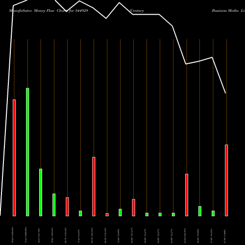 Money Flow charts share 544928 Century Business Media Limited BSE Stock exchange 