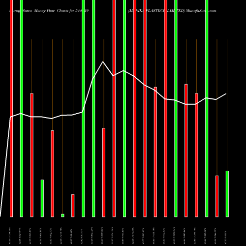 Money Flow charts share 544929 MANIKA PLASTECH LIMITED BSE Stock exchange 