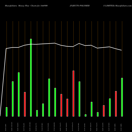 Money Flow charts share 544930 INJECTO POLYMERS LIMITED BSE Stock exchange 