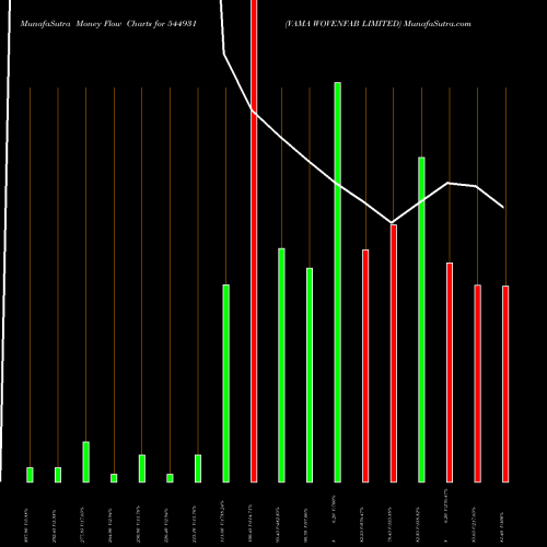 Money Flow charts share 544931 VAMA WOVENFAB LIMITED BSE Stock exchange 