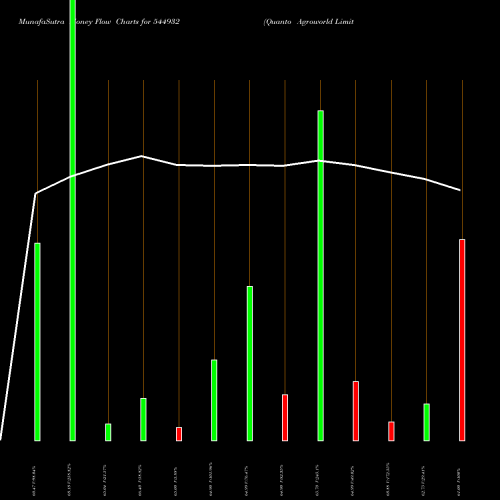 Money Flow charts share 544932 Quanto Agroworld Limited BSE Stock exchange 
