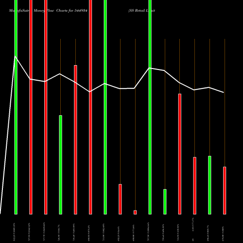 Money Flow charts share 544934 SS Retail Limited BSE Stock exchange 
