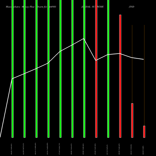 Money Flow charts share 544935 JINDAL SUPREME (INDIA) LIMITED BSE Stock exchange 