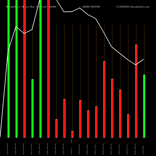 Money Flow charts share 544936 HERO MOTORS LIMITED BSE Stock exchange 