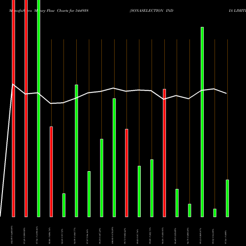Money Flow charts share 544938 SONASELECTION INDIA LIMITED BSE Stock exchange 