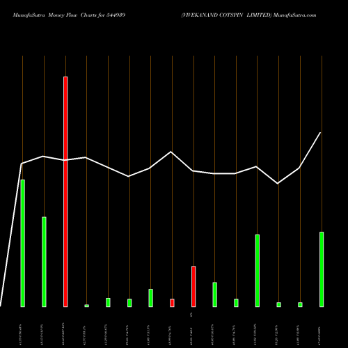 Money Flow charts share 544939 VIVEKANAND COTSPIN LIMITED BSE Stock exchange 