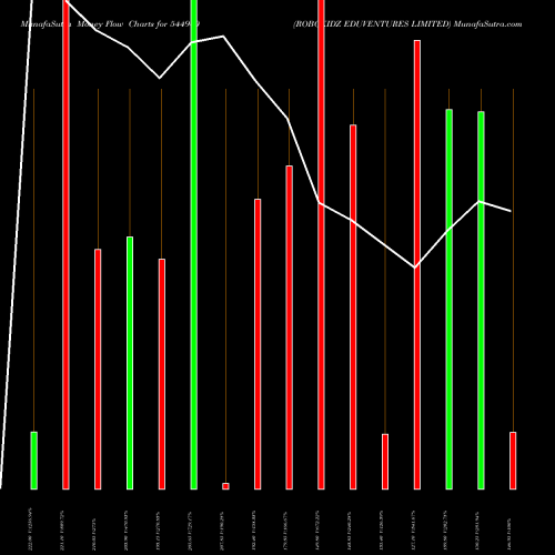 Money Flow charts share 544940 ROBOKIDZ EDUVENTURES LIMITED BSE Stock exchange 
