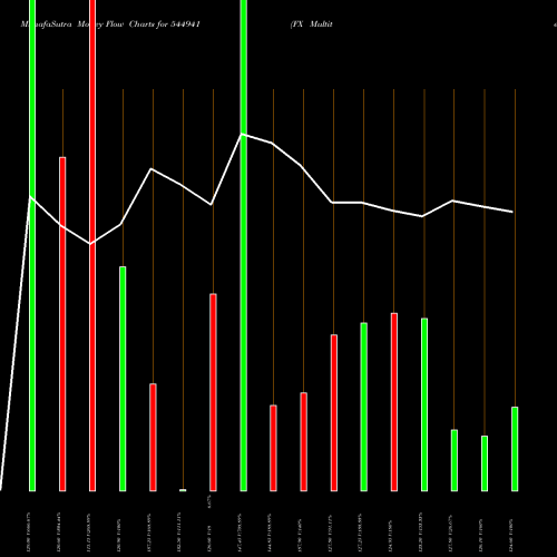 Money Flow charts share 544941 FX Multitech Limited BSE Stock exchange 