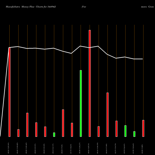Money Flow charts share 544942 Varmora Granito Limited BSE Stock exchange 