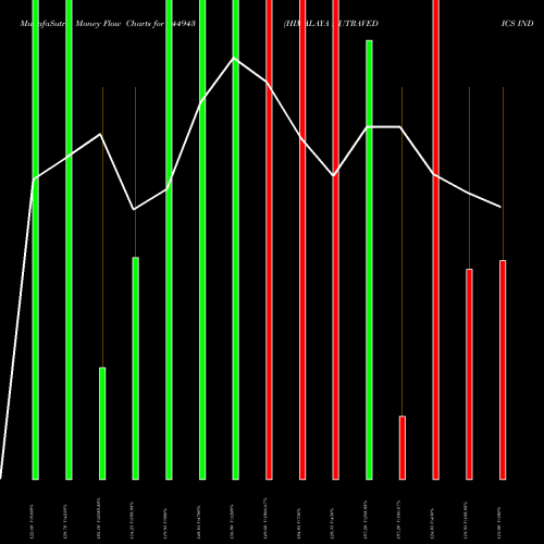 Money Flow charts share 544943 HIMALAYA NUTRAVEDICS INDIA LIM BSE Stock exchange 
