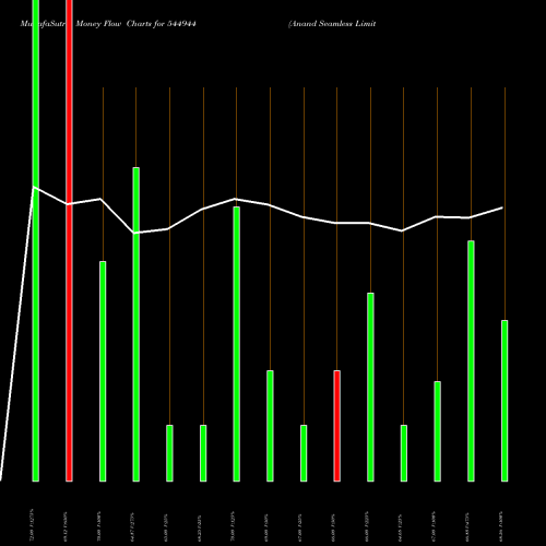 Money Flow charts share 544944 Anand Seamless Limited BSE Stock exchange 